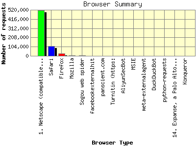 Browser Summary: Number of requests by Browser Type.