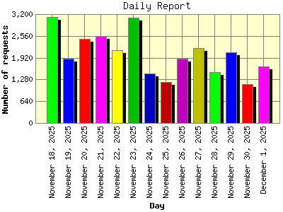 Daily Report: Number of requests by Day.