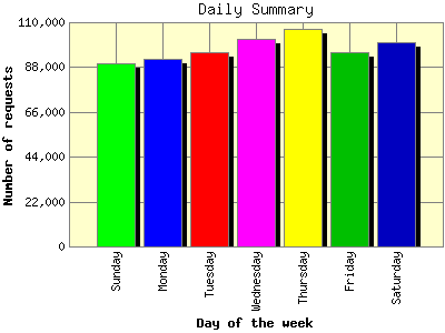 Daily Summary: Number of requests by Day of the week.