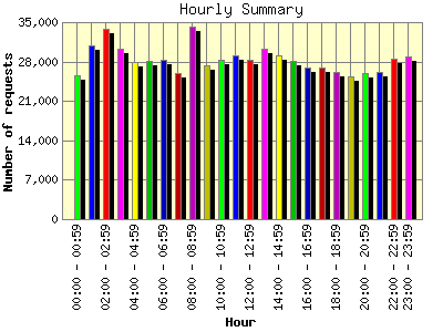 Hourly Summary: Number of requests by Hour.