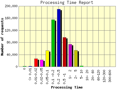 Processing Time Report: Number of requests by Processing Time.